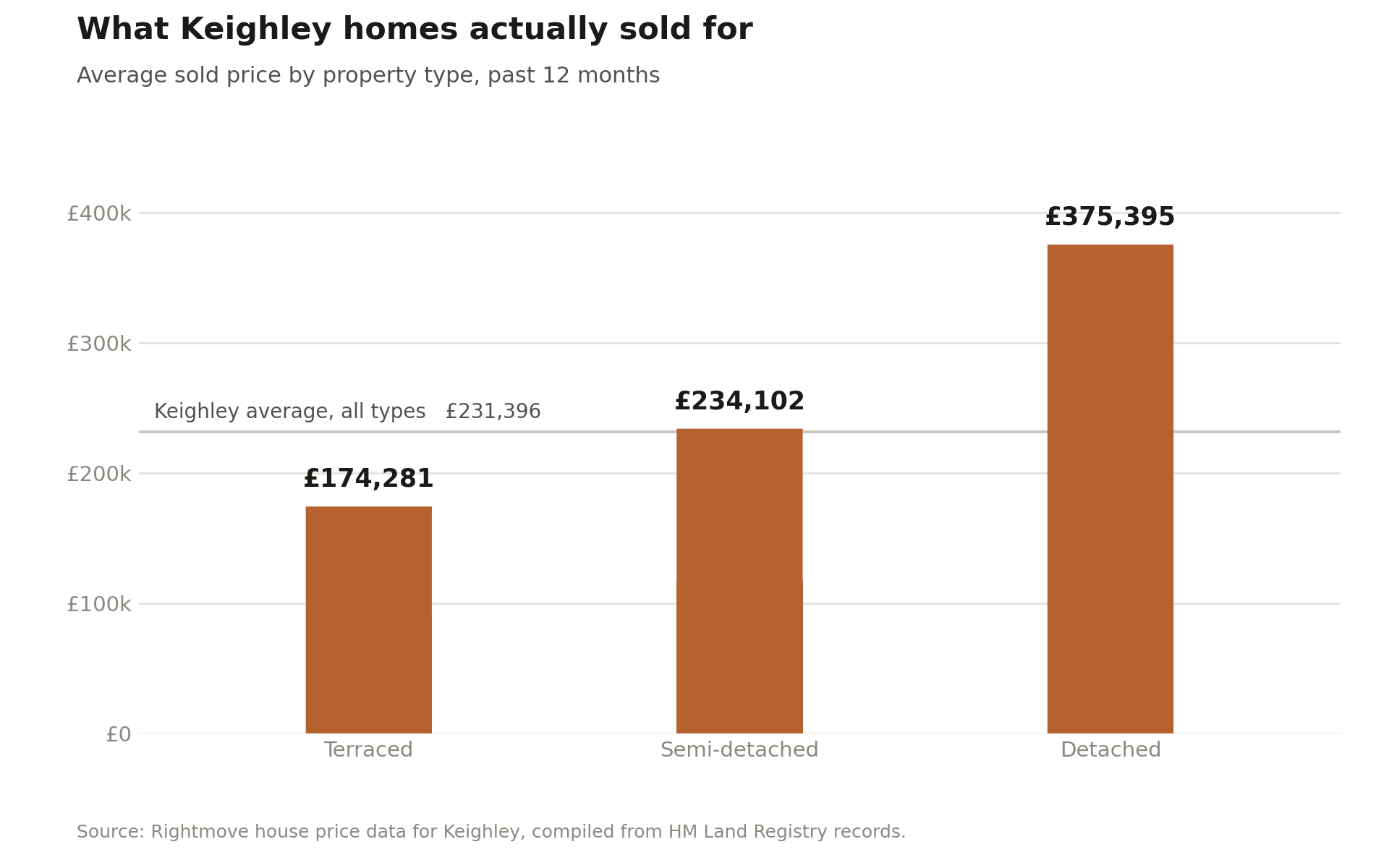 keighley sold prices by property type