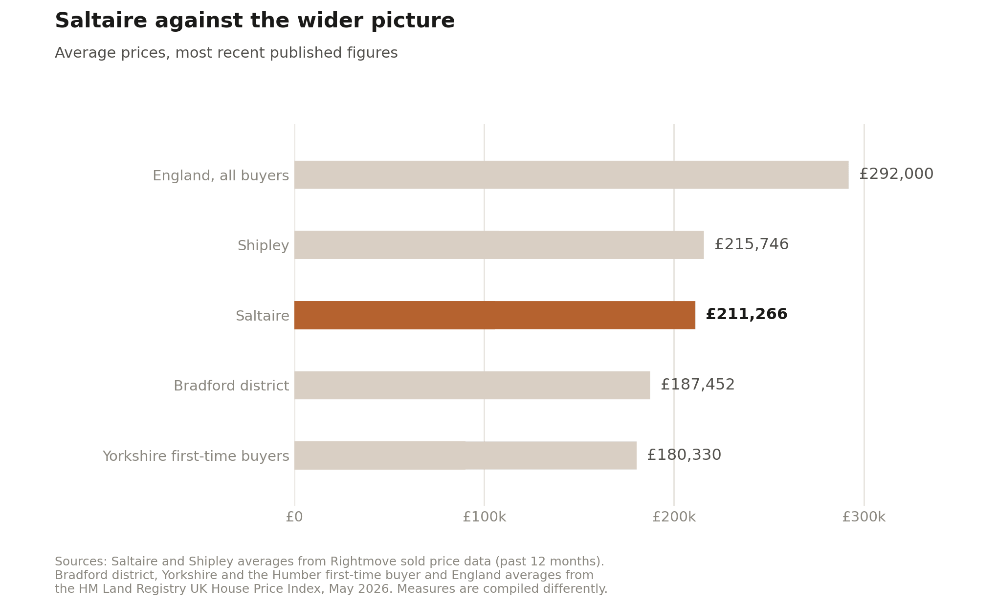 saltaire price comparison