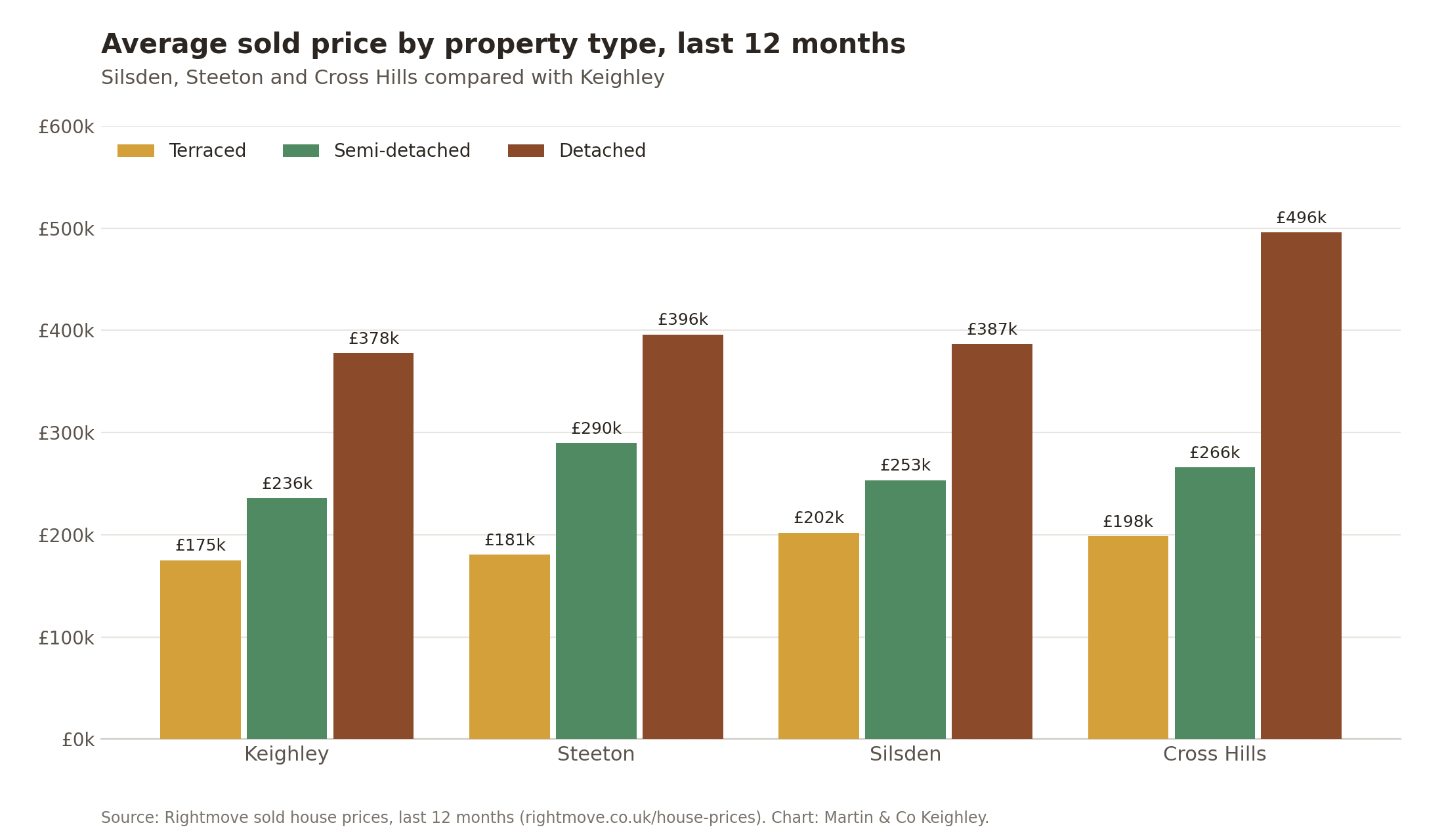 Keighley chart Aire Valley sold prices by property type
