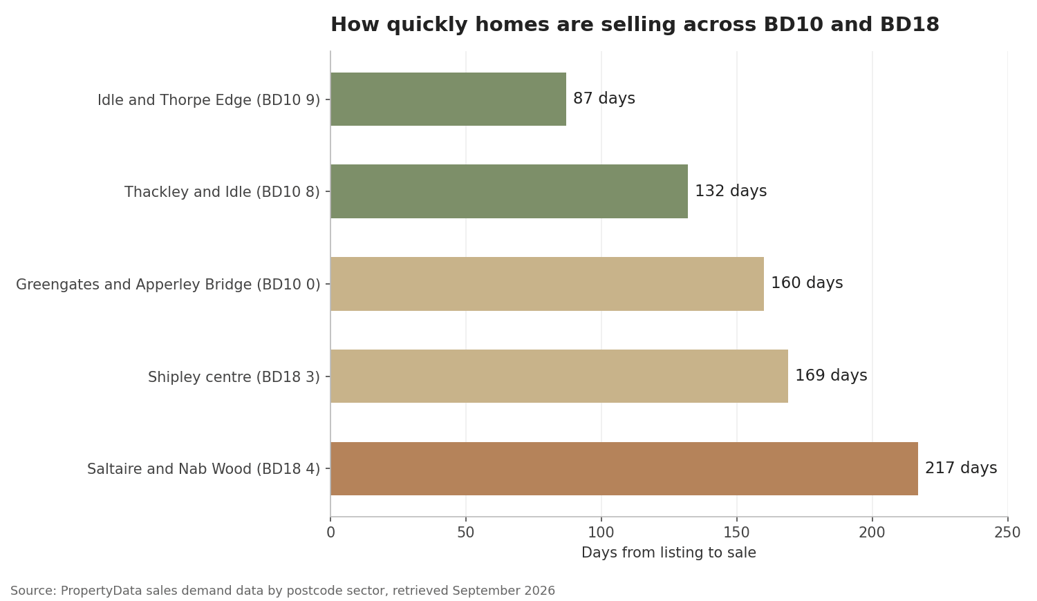 bd10 bd18 days on market