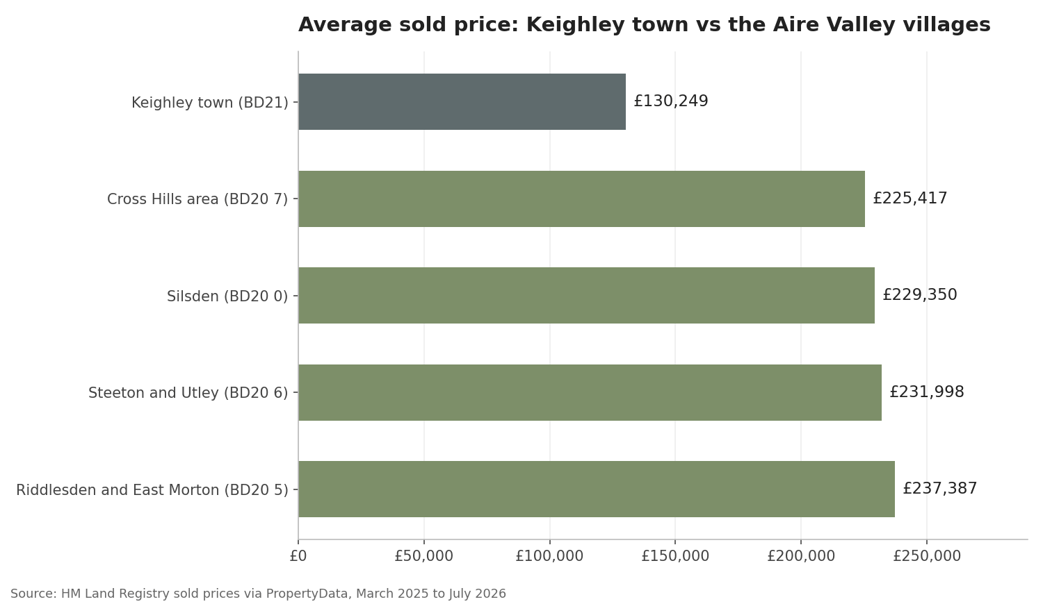 keighley vs villages sold prices