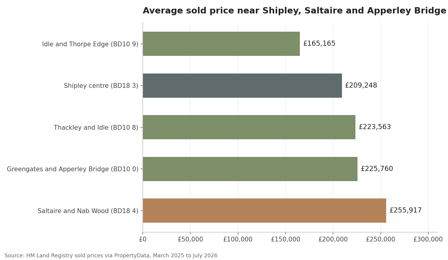 station areas sold prices