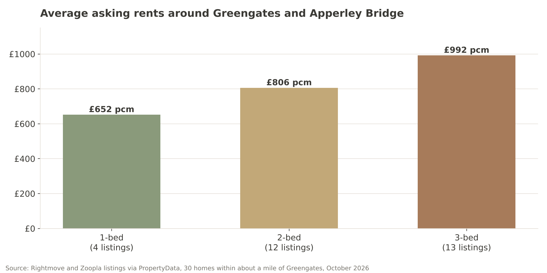 S1 greengates rents