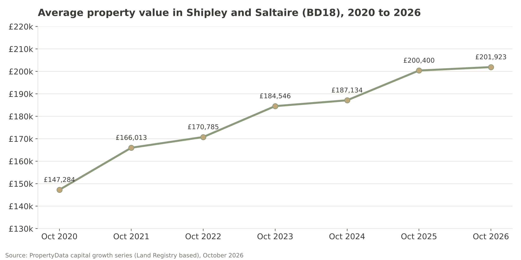 S2 bd18 values