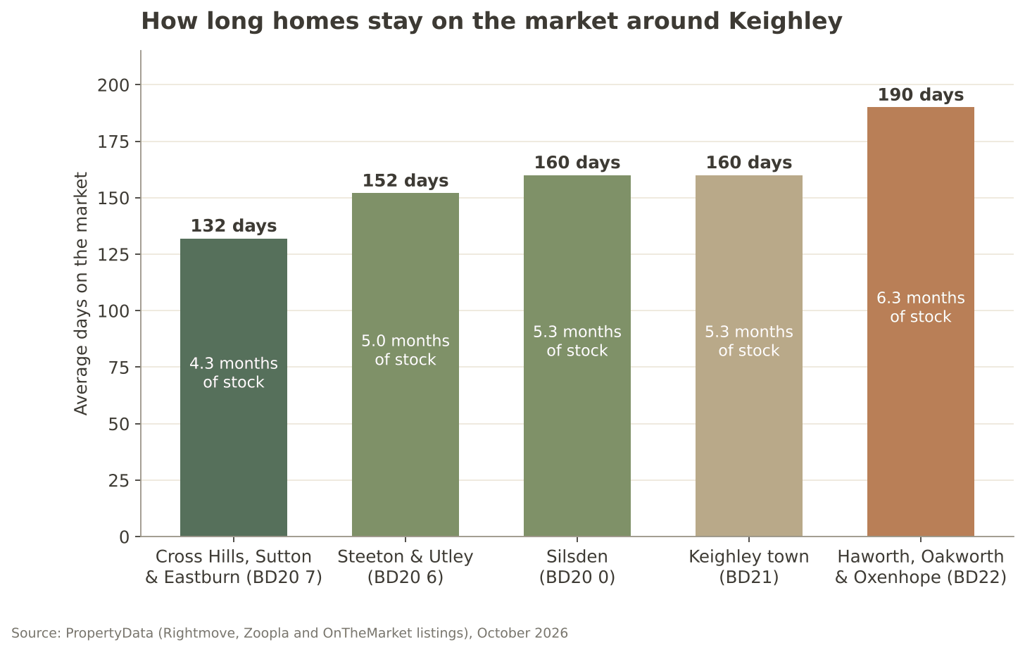 keighley-days-on-market-bd20