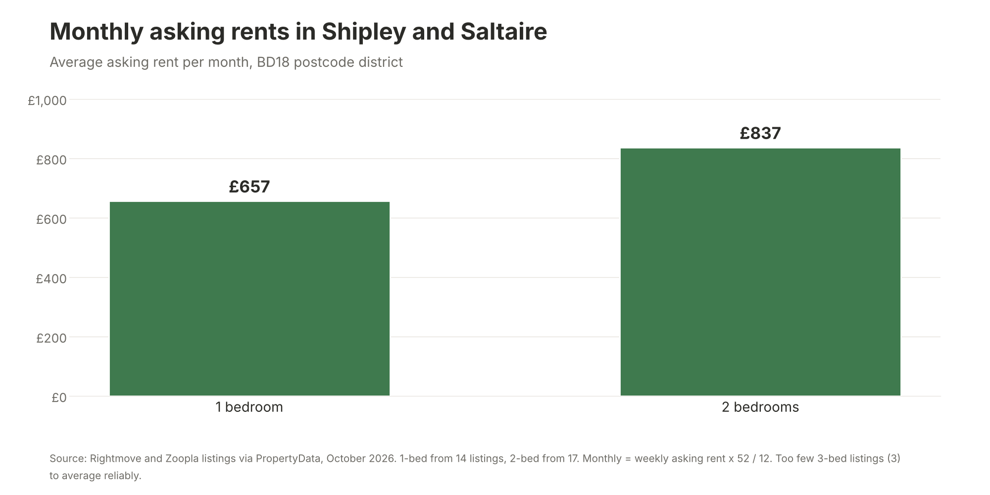 shipley letting rent by bedrooms