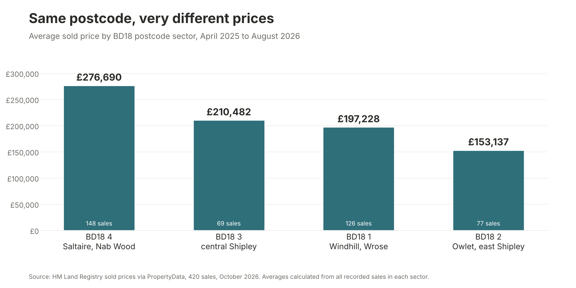 shipley worth sold price by sector