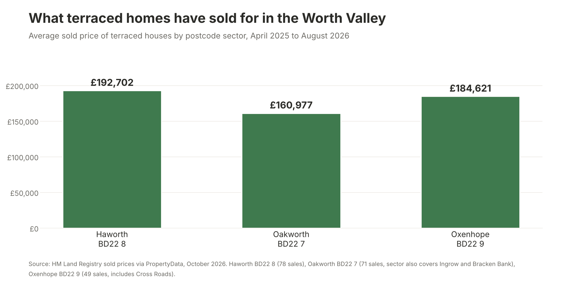 stone cottage terraced sold prices